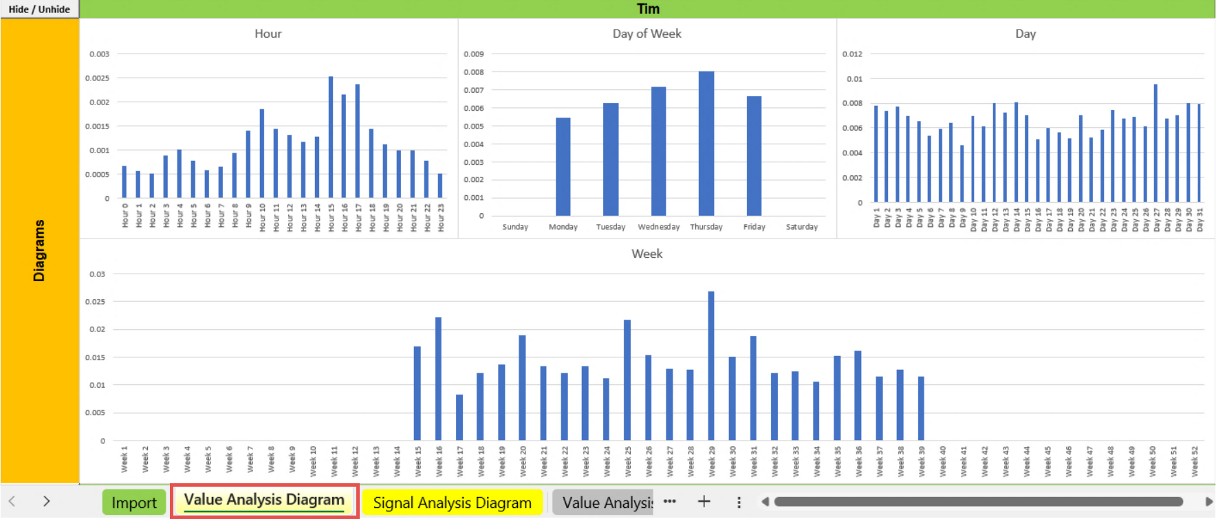 Configuration, Automatic Generated Statistic, Value Analysis Diagrams, Example Tim.png