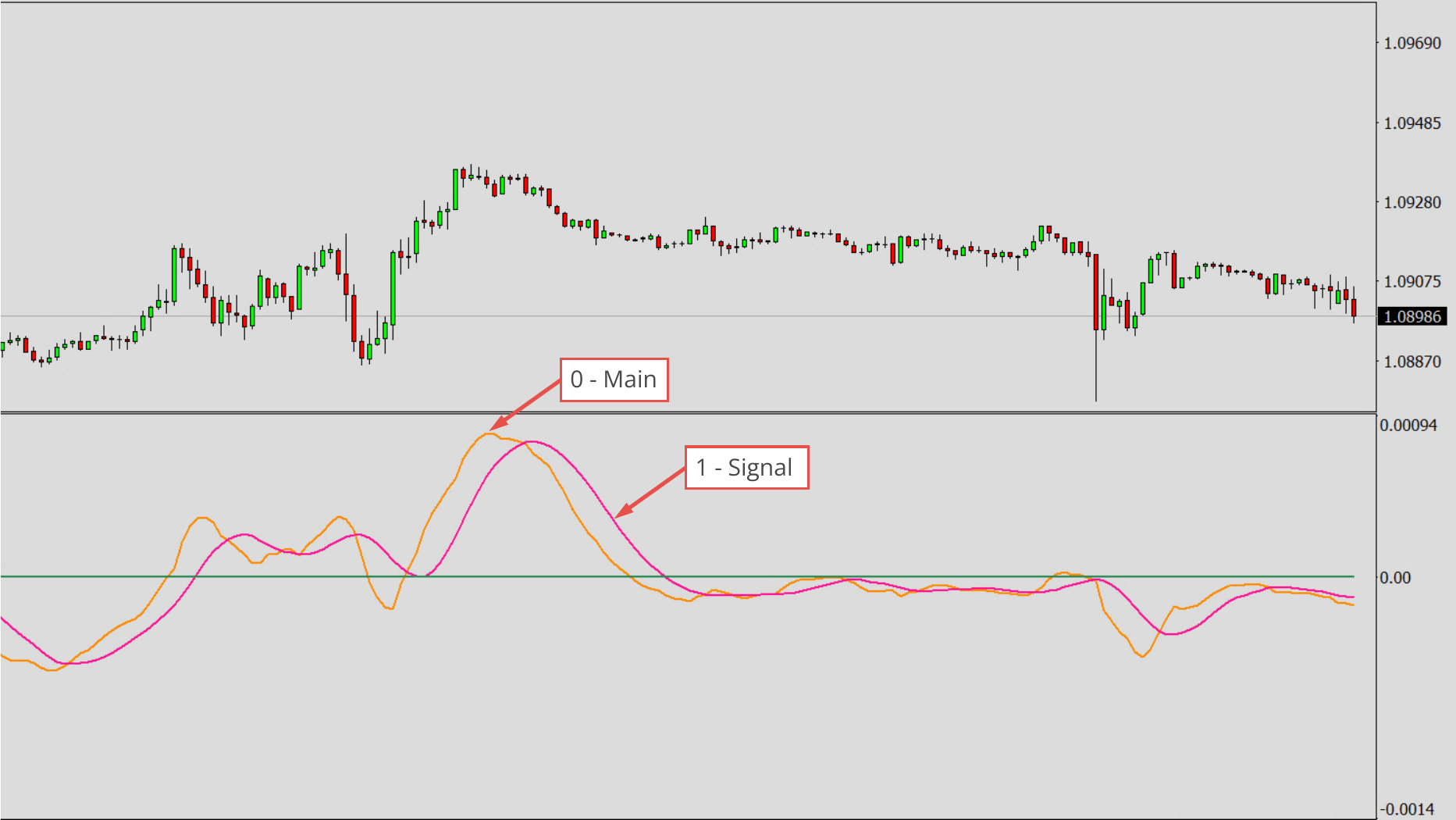 Available Oscillators and Default Values, MACD - Moving Averages Convergence-Divergence.png