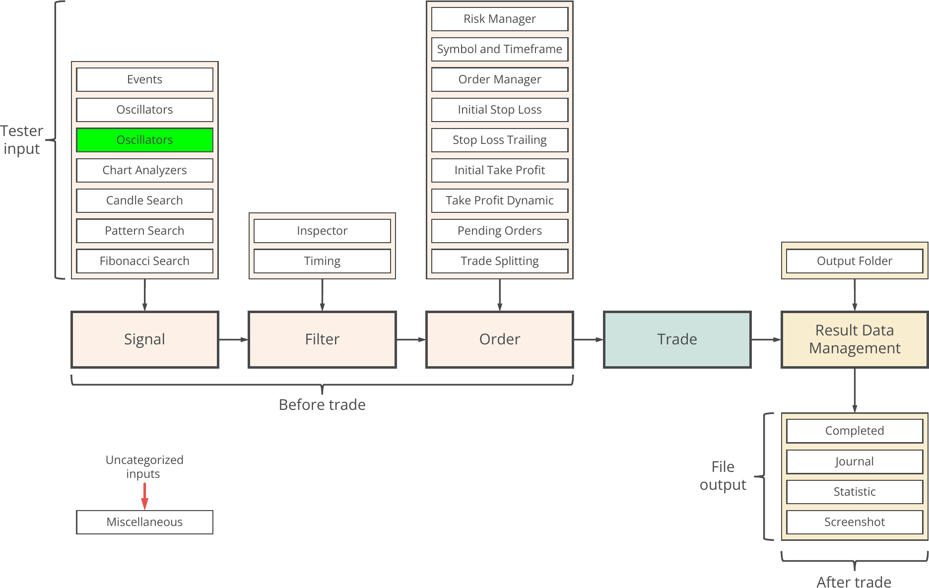 Oscillator, Example, Concept diagram.png