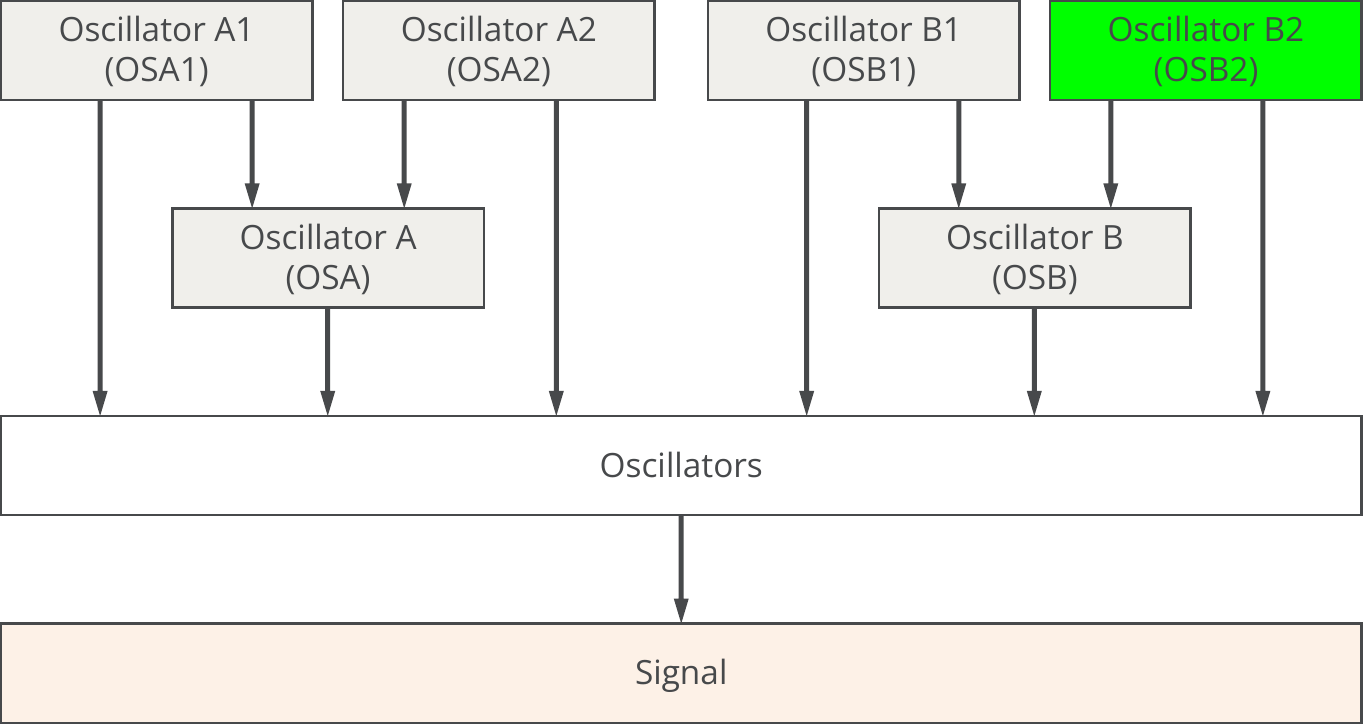 Oscillator, Example, OSB2, Concept diagram, Block details.png