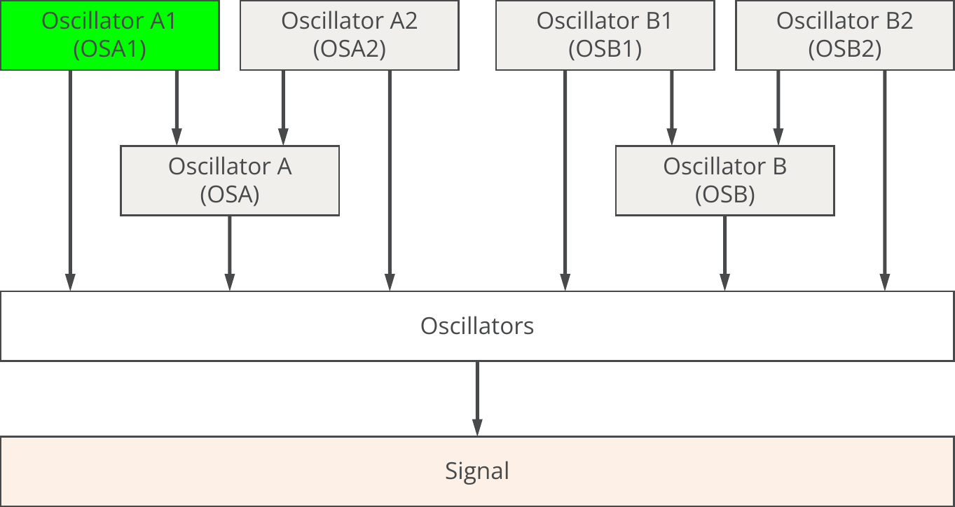 Oscillator, Example, OSA0, Concept diagram, Block details.png