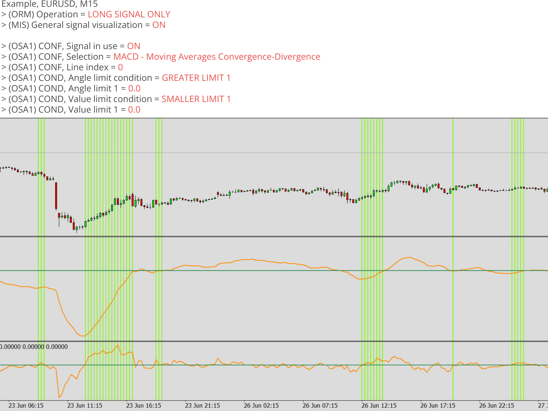 Oscillator, Example, OSA0, Example chart.png