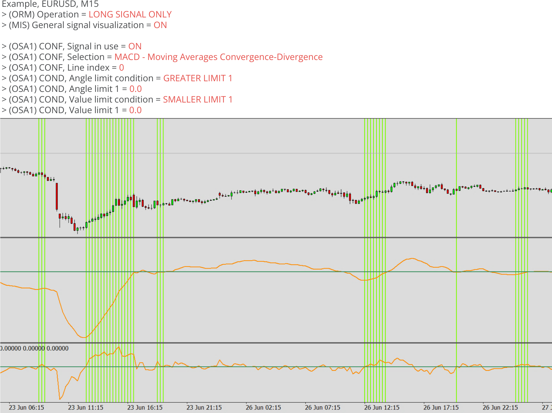 Oscillator, Example, OSA0, Example chart.png