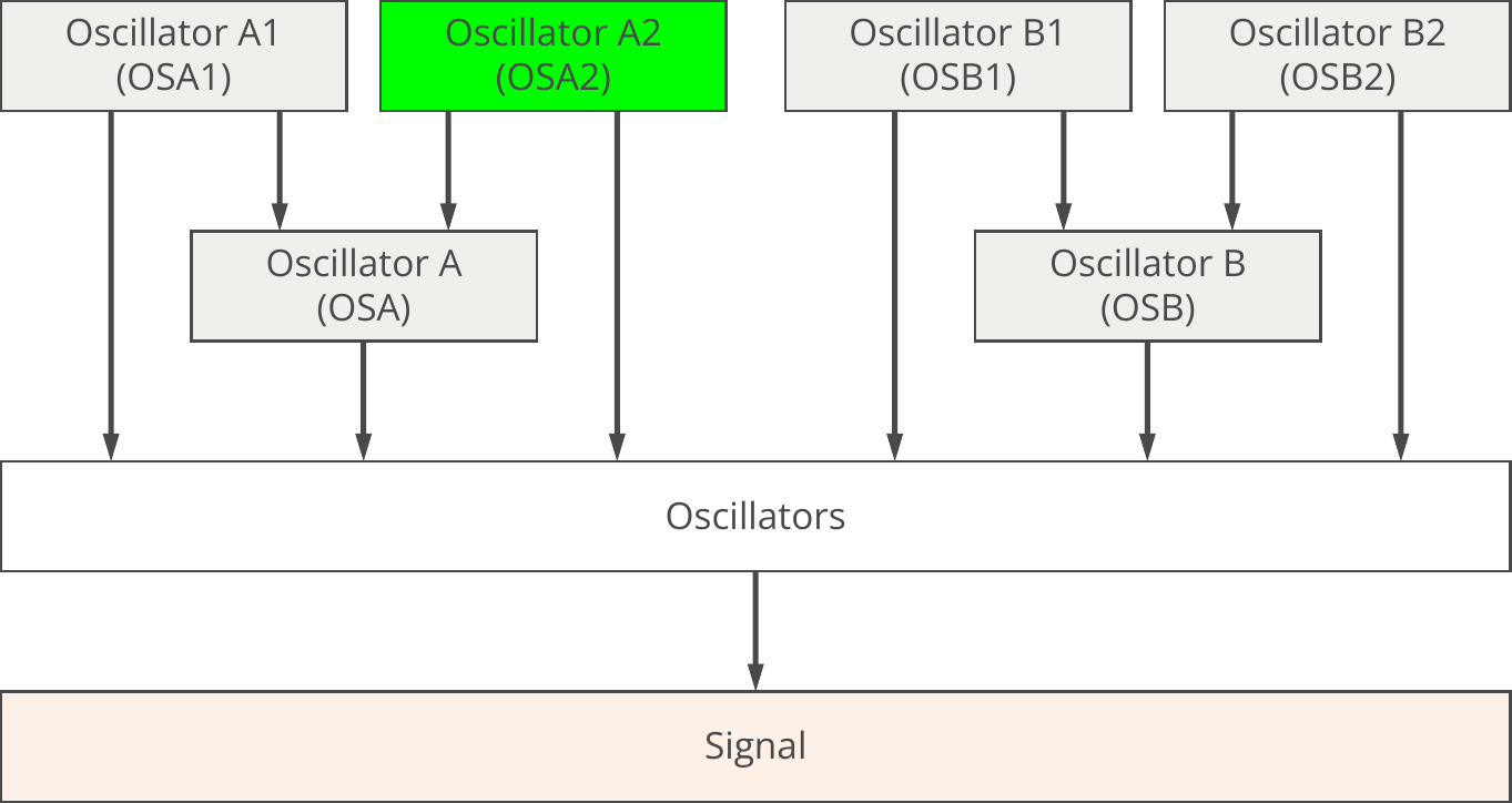 Oscillator, Example, OSA2, Concept diagram, Block details.png