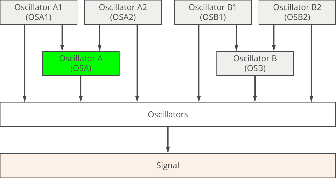 Oscillator, Example, OSA, Concept diagram, Block details.png