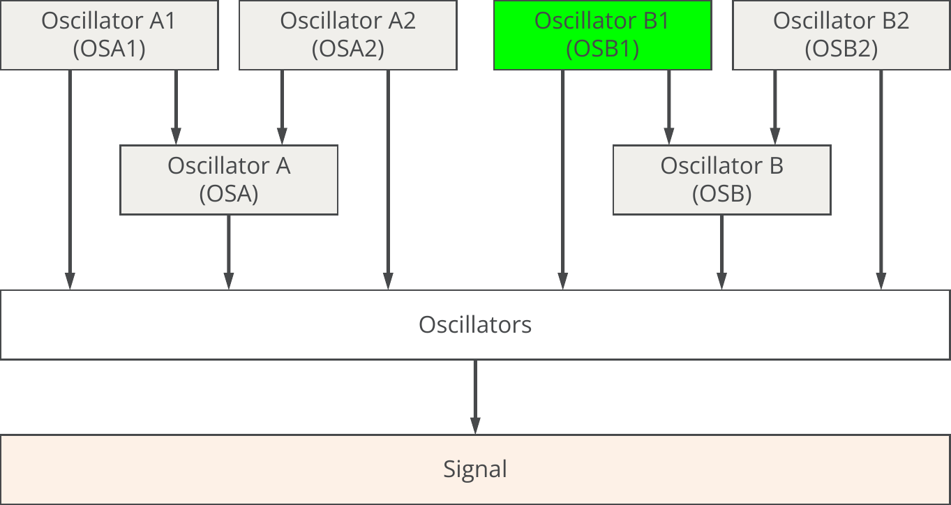 Oscillator, Example, OSB0, Concept diagram, Block details.png