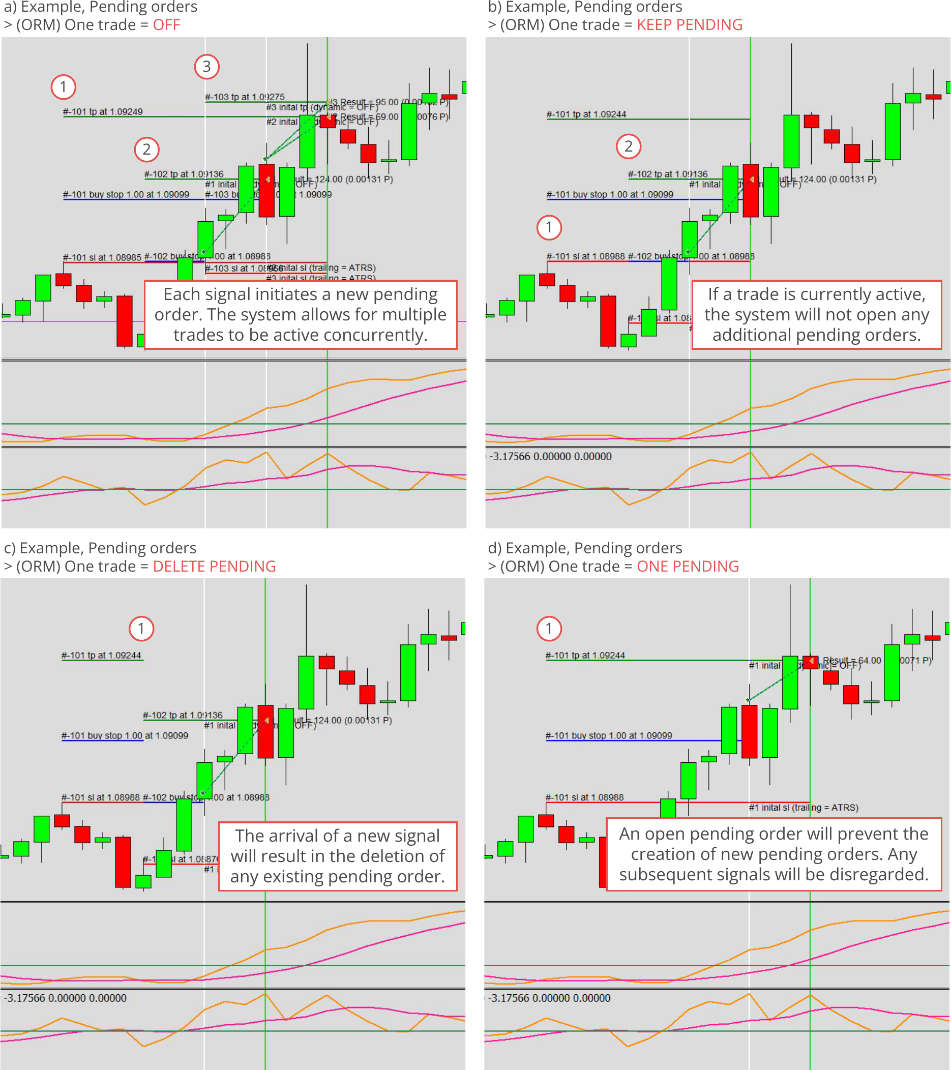 Configuration, Order Manager, One trade mode, Example charts for pending orders.png