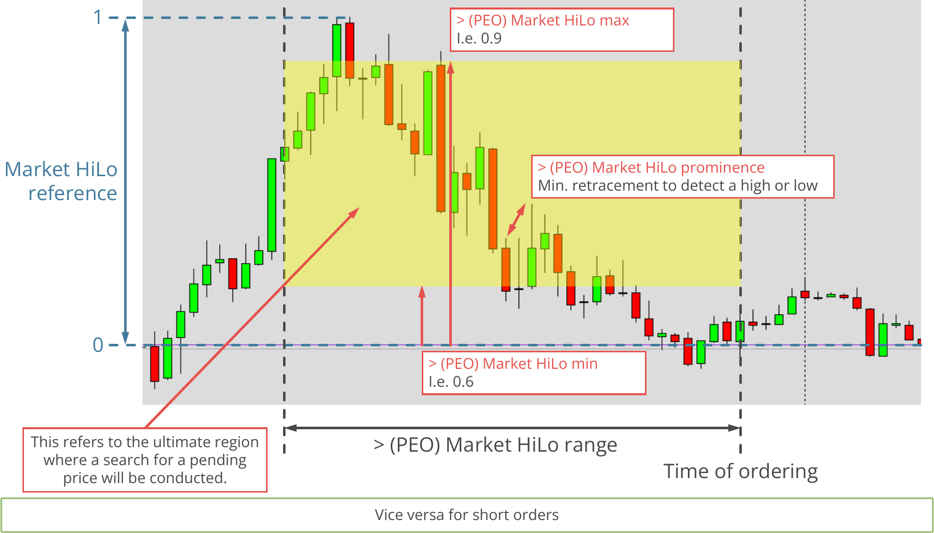 Configuration, Pending Orders, Parameters for HiLo based pending price, Function principle.png