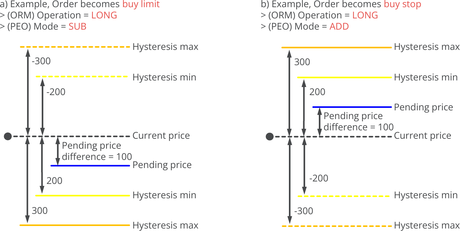 Configuration, Pending Orders, Pending price with hysteresis, Used parameters.png