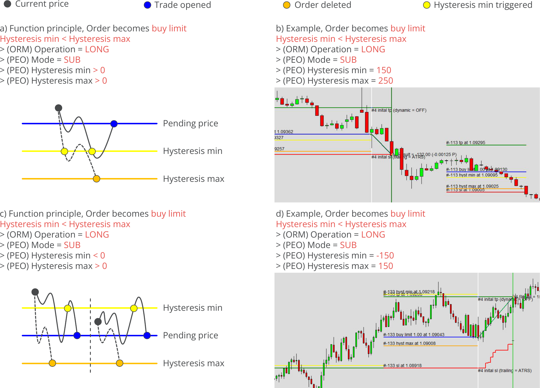 Configuration, Pending Orders, Hysteresis - Long, SUB, max or min value only, Example charts.png