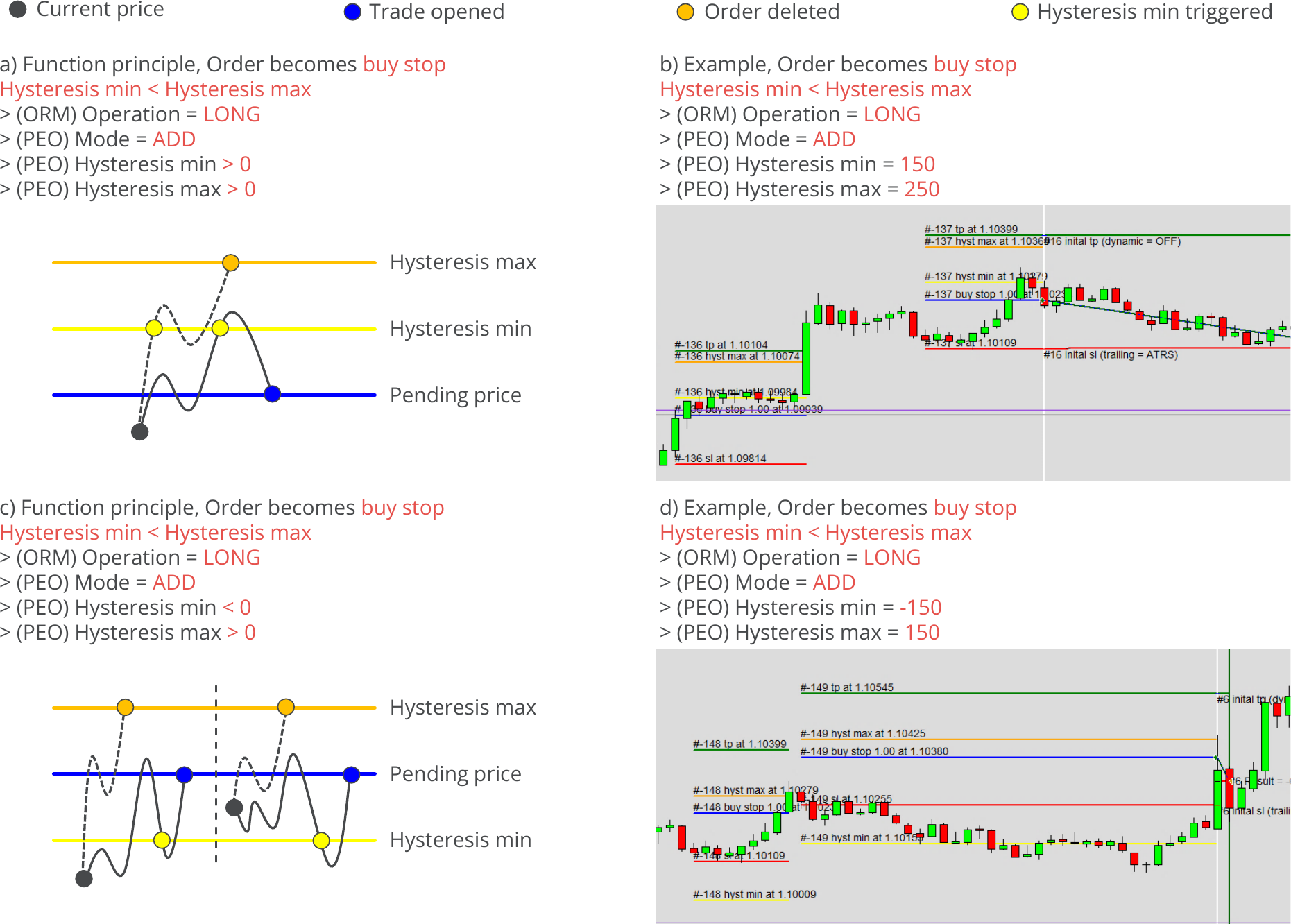 Configuration, Pending Orders, Hysteresis - Long, ADD, max or min value only, Example charts.png