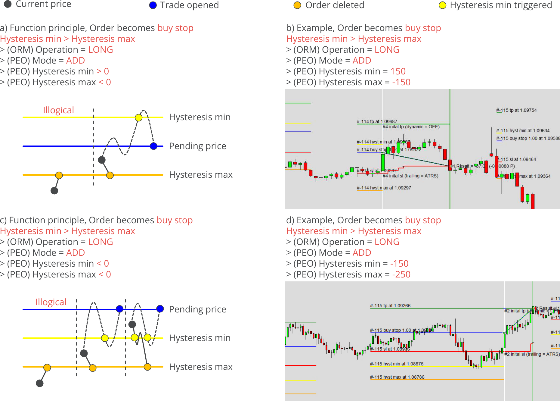 Configuration, Pending Orders, Hysteresis - Long, ADD, min value < max value, Example charts.png