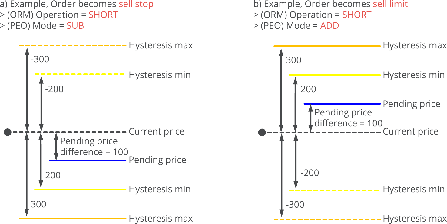 Configuration, Pending Orders, Hysteresis - Long, ADD, min value > max value, Example charts.png