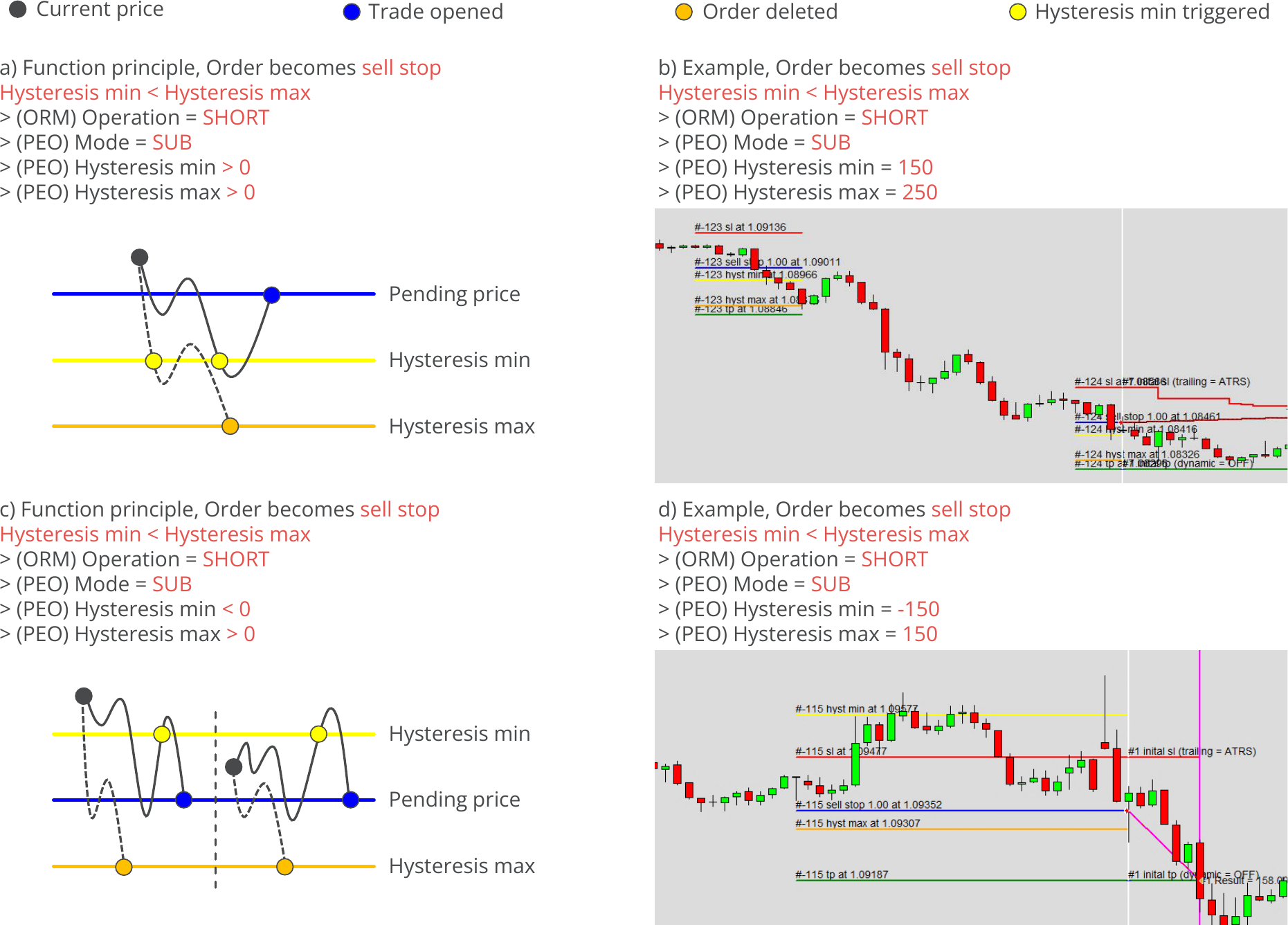 Configuration, Pending Orders, Hysteresis - Short, SUB, max or min value only, Example charts.png