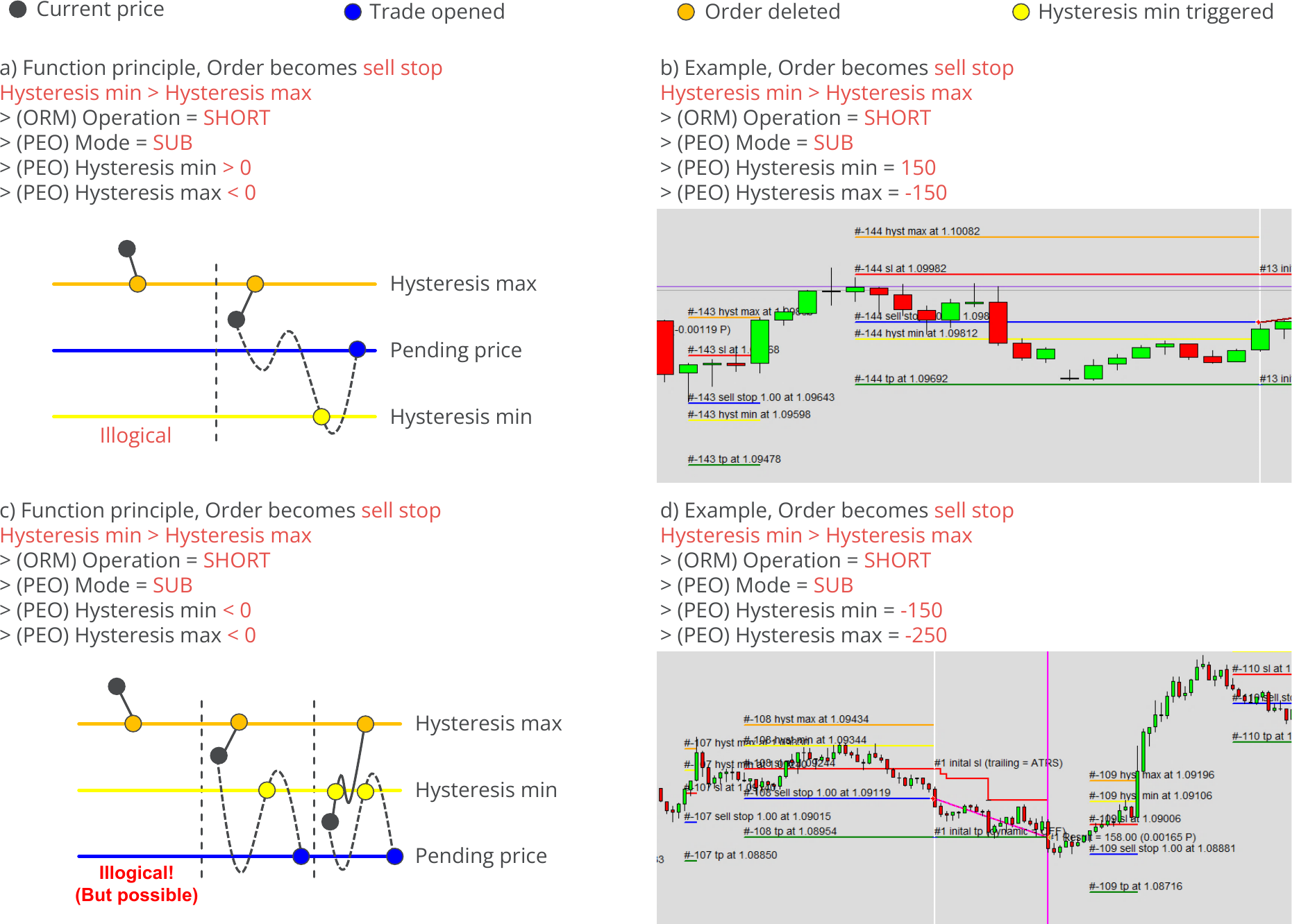 Configuration, Pending Orders, Hysteresis - Short, SUB, min value < max value, Example charts.png