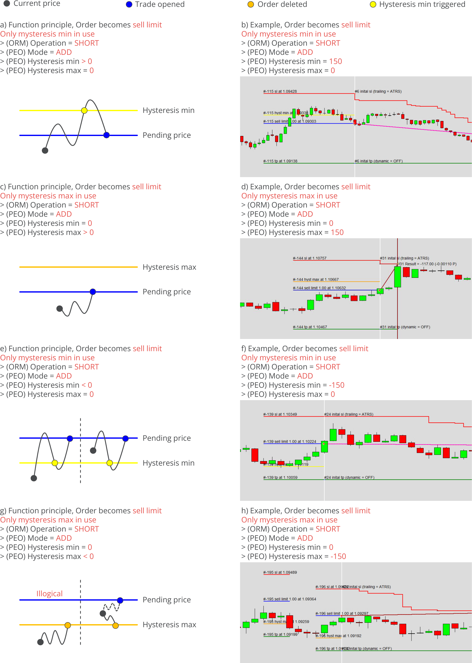 Configuration, Pending Orders, Hysteresis - Short, SUB, min value > max value, Example charts.png