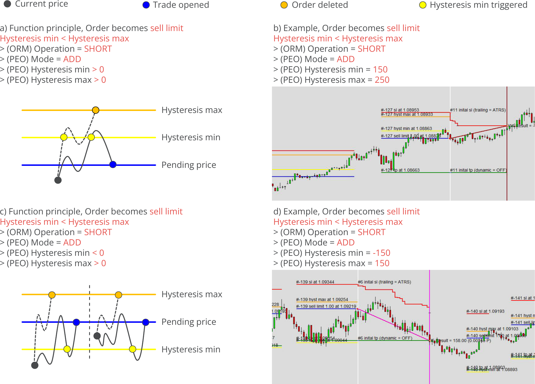 Configuration, Pending Orders, Hysteresis - Short, ADD, max or min value only, Example charts.png