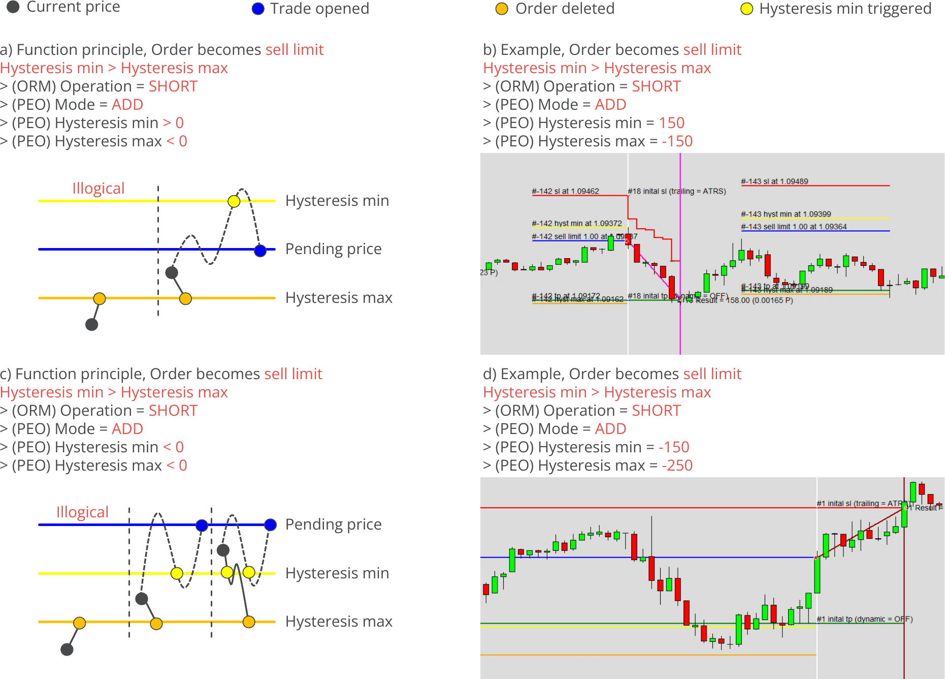 Configuration, Pending Orders, Hysteresis - Short, ADD, min value < max value, Example charts.png