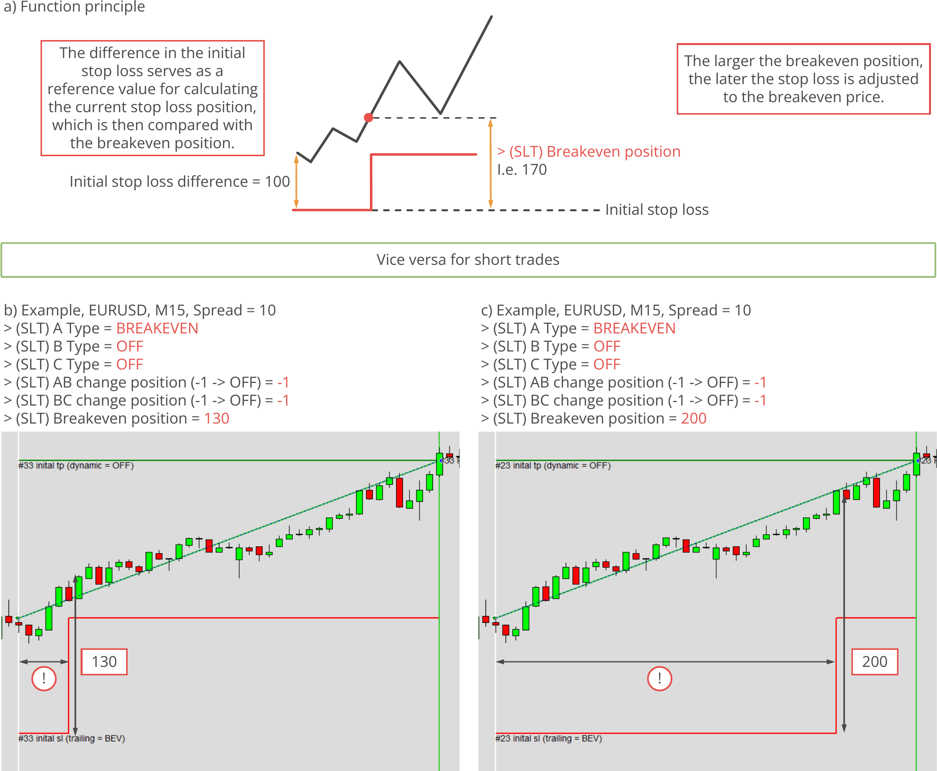 Configuration, Stop Loss Trailing, Breakeven trailing, Function principle and example charts.png