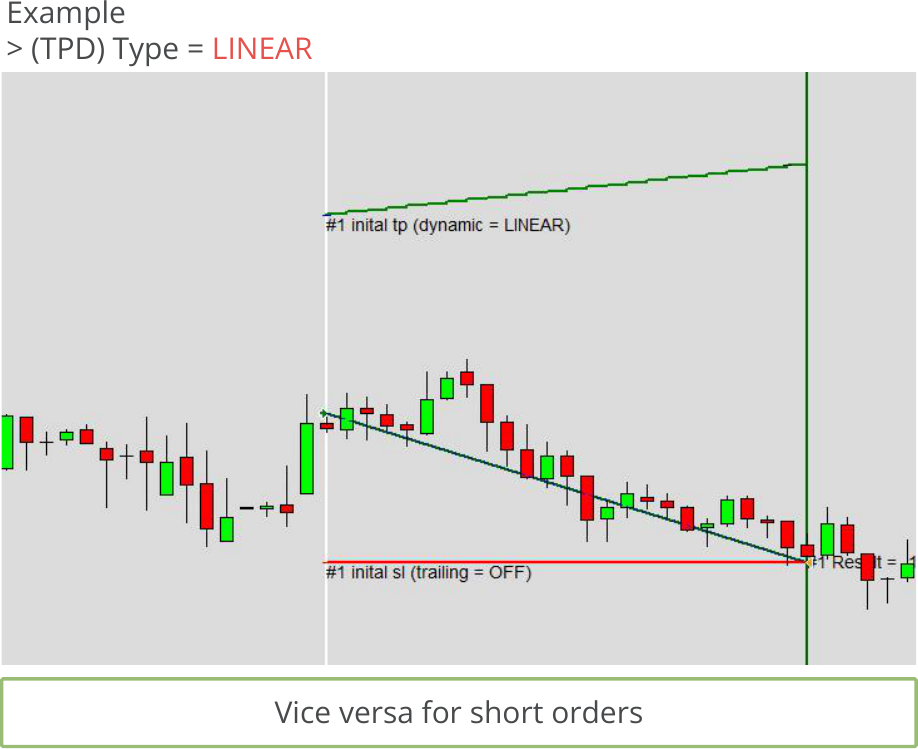 Configuration, Take Profit Dynamic, Enabling of take profit dynamic Selection = LINEAR.png