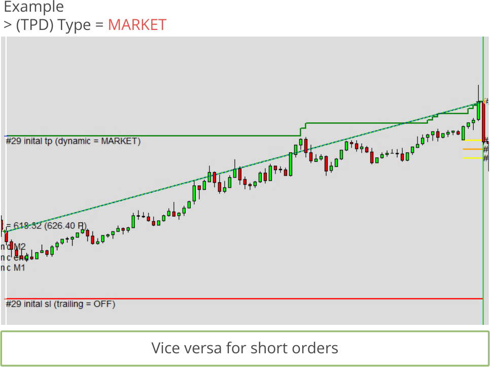 Configuration, Take Profit Dynamic, Enabling of take profit dynamic Selection = MARKET.png