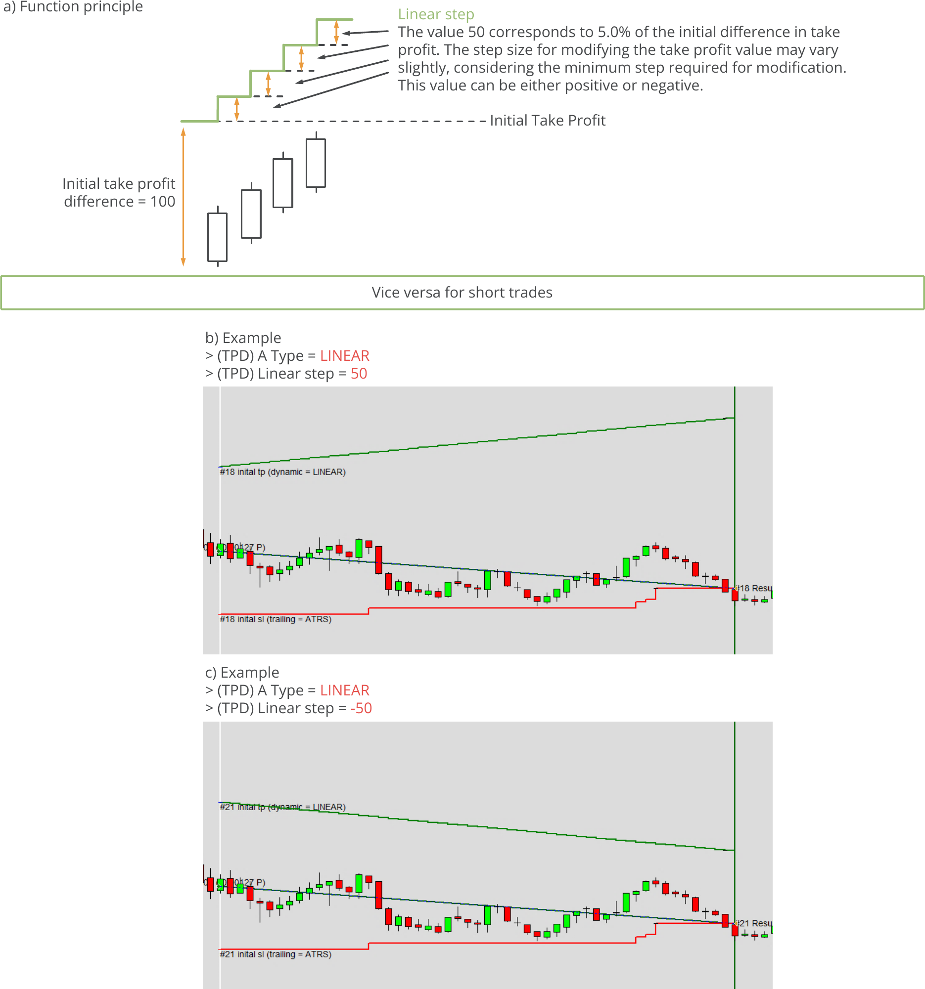 Configuration, Take Profit Dynamic, Linear steps take profit dynamic, Function principle and example charts.png