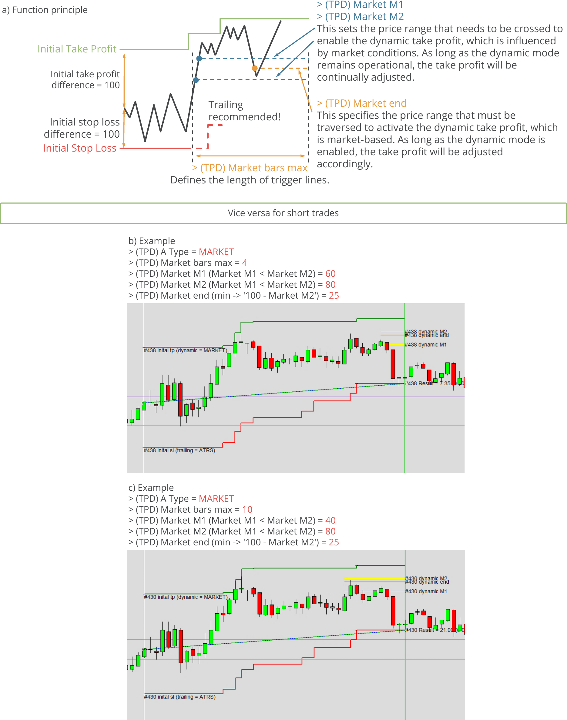 Configuration, Take Profit Dynamic, Market take profit dynamic, Function principle and example charts.png