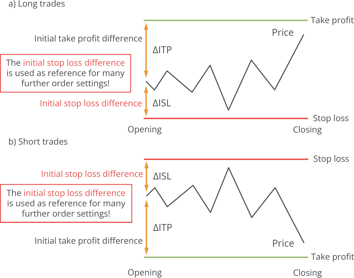 Abstraction of stop loss and take profit.png