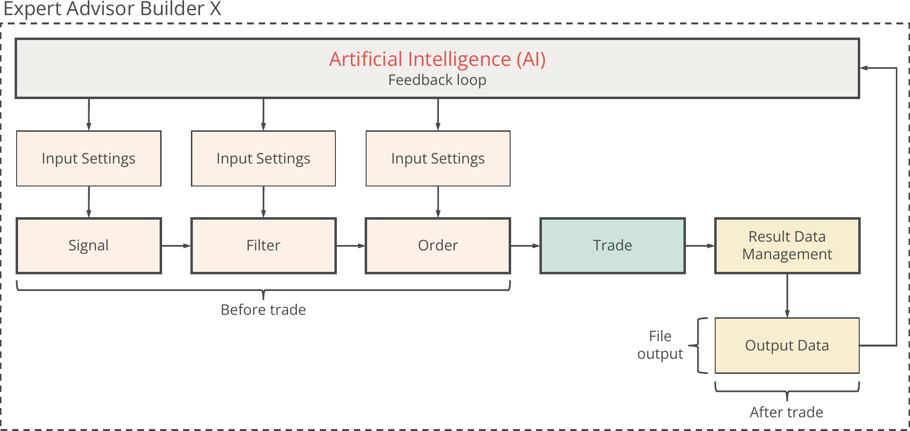 Expert advisor builder with AI feedback loop.png