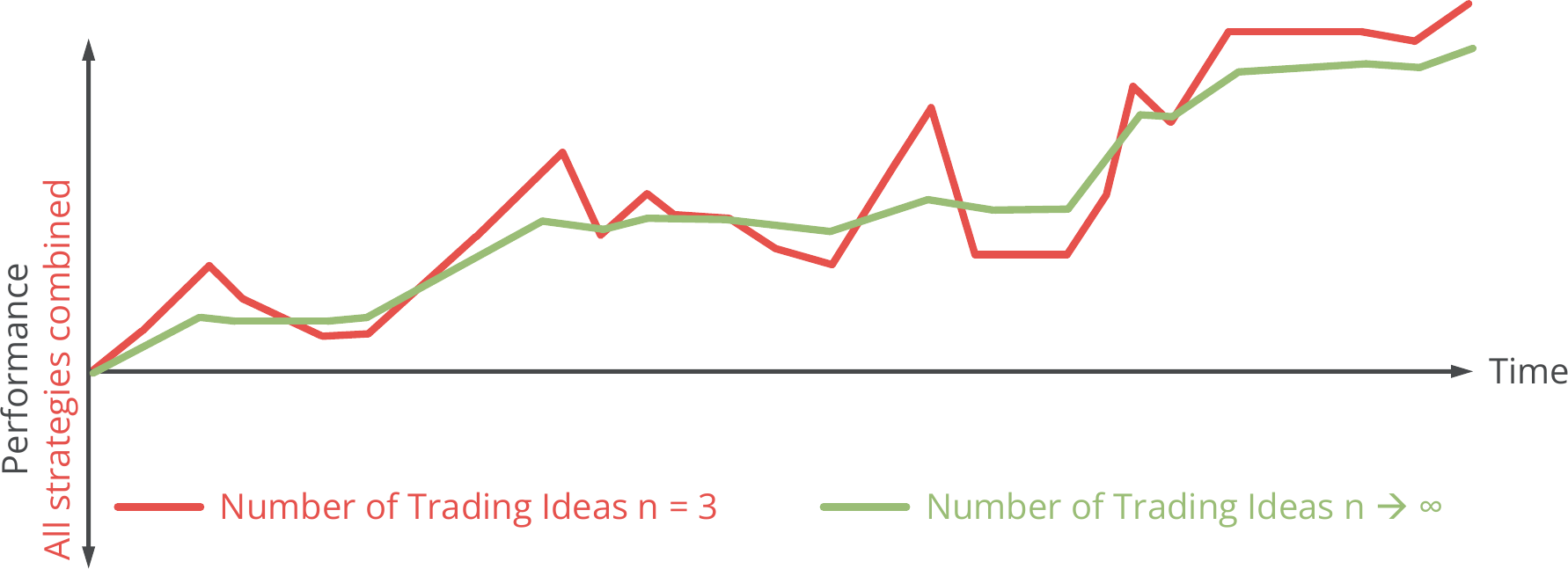 Flattening of performance curve due to multiple strategies.png