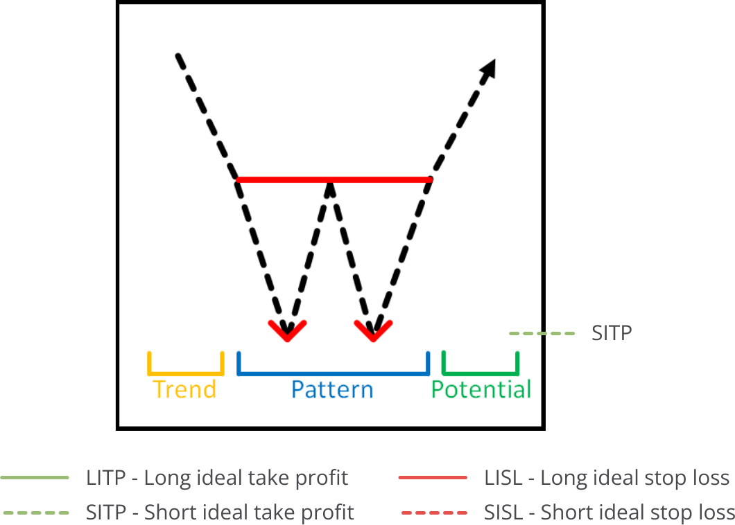 Pattern Search, Available Pattern, Double Bottom.png