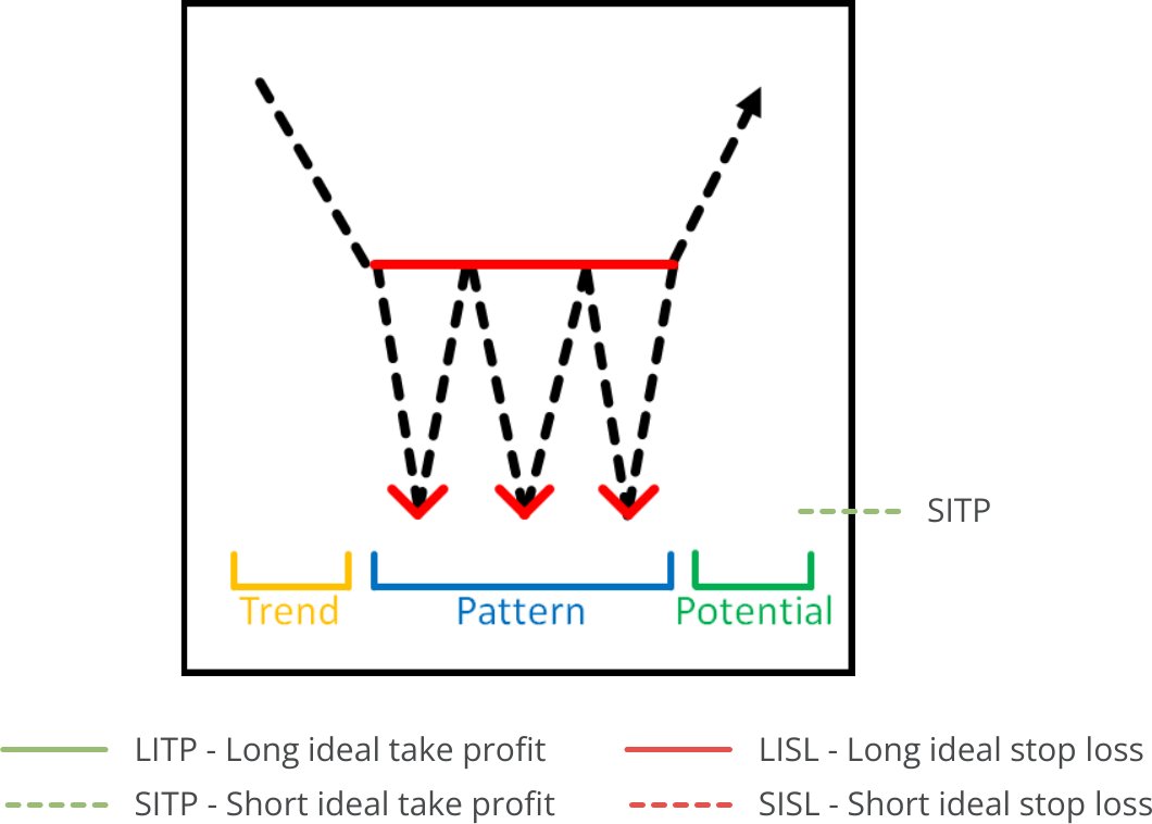 Pattern Search, Available Pattern, Triple Bottom.png