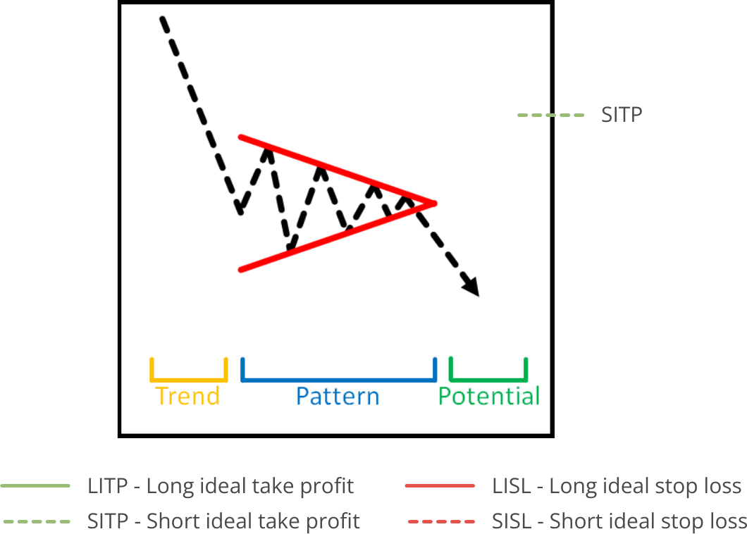 Pattern Search, Available Pattern, Bearish Symetric Triangle.png