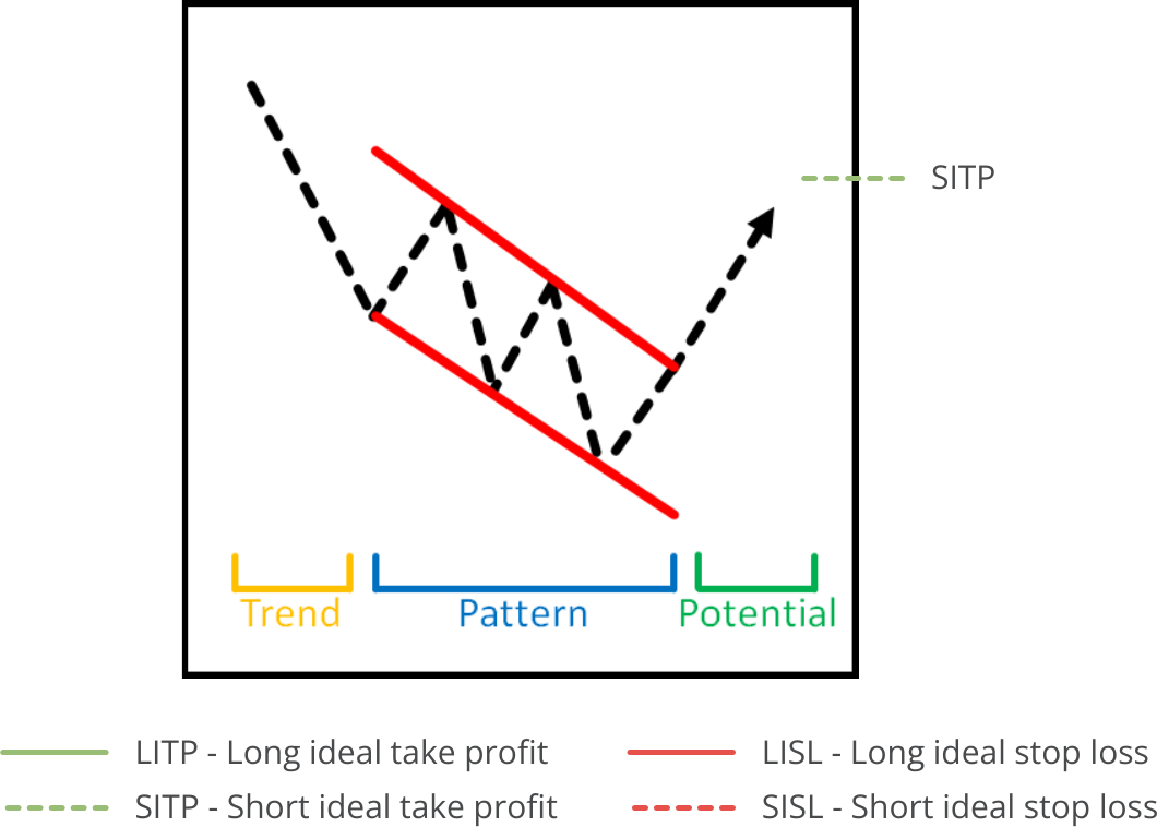 Pattern Search, Available Pattern, Bearish Trendchannel.png