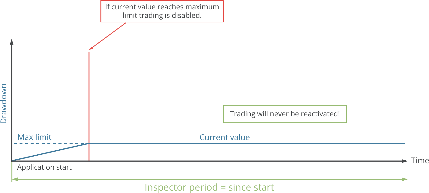 Configuration, Inspector, Inspector function principle for since start drawdown observation.png