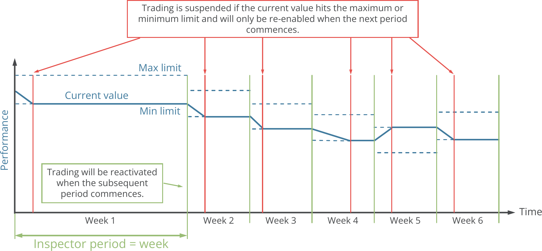 Configuration, Inspector, Inspector function principle for weekly performance observation.png