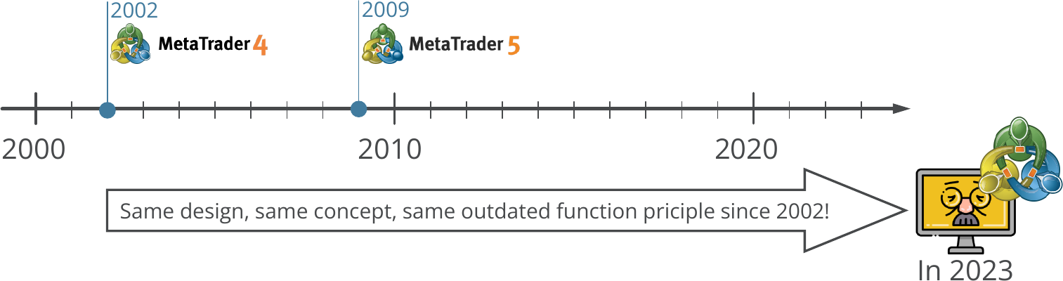 MetaTrader - Same design, same concept, same outdated function principle since 2002.png