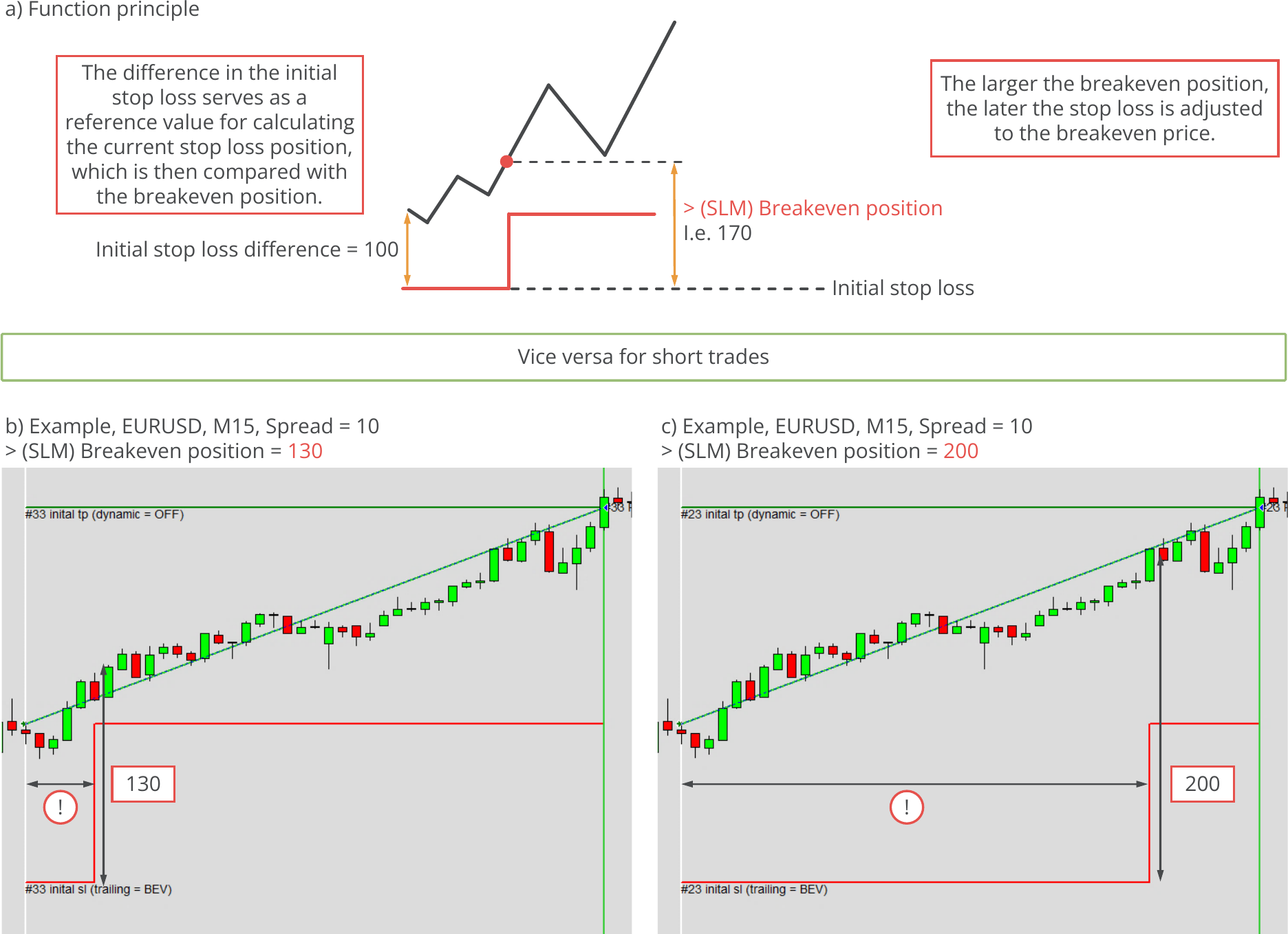 Configuration, Stop loss manager, Breakeven trailing mode function principle and examples.png