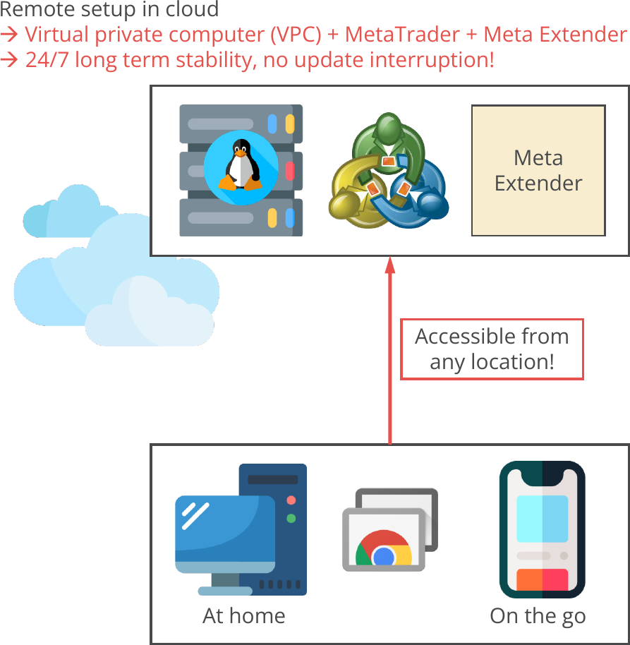 Execution of an expert advisor on virtual private machine running in cloud.png