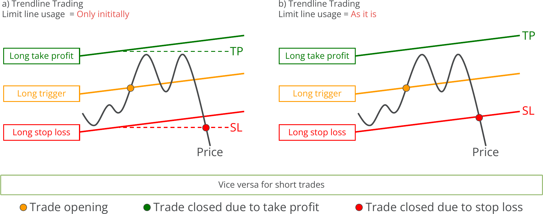 Trendline Trading, Function principle for limit line usage.png