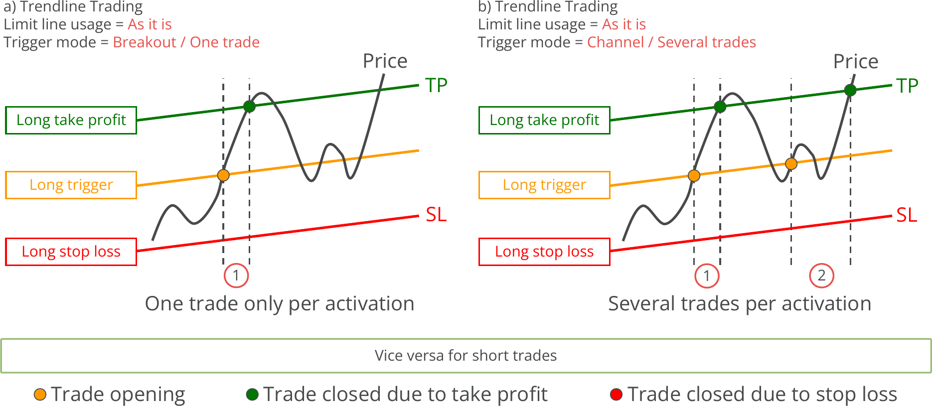 Trendline Trading, Function principle for Trigger mode.png