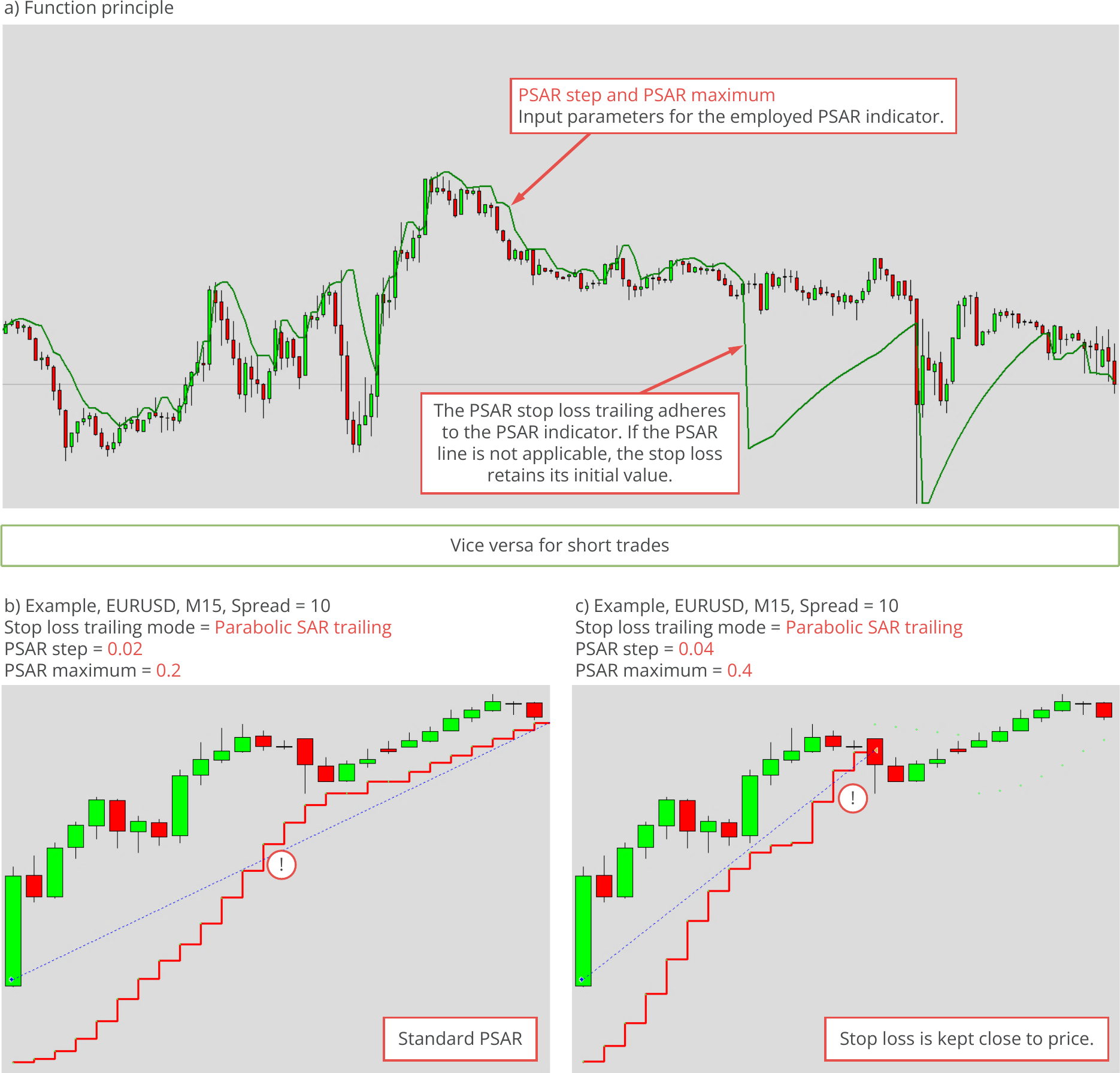 Configuration, Parabolic SAR trailing mode function principle and examples.png