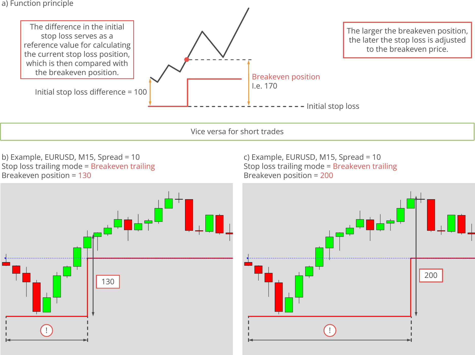 Configuration, Breakeven trailing mode function principle and examples.png