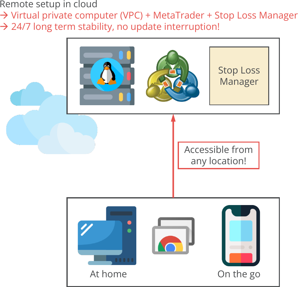 Execution of an expert advisor on virtual private machine running in cloud.png