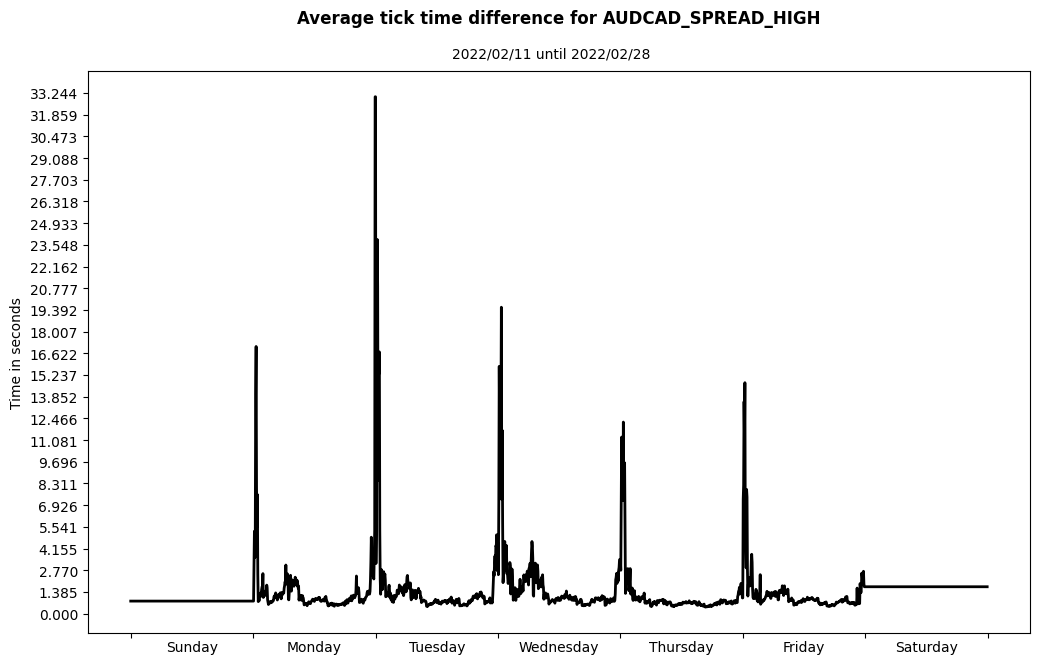 audcad spread high average tick time difference