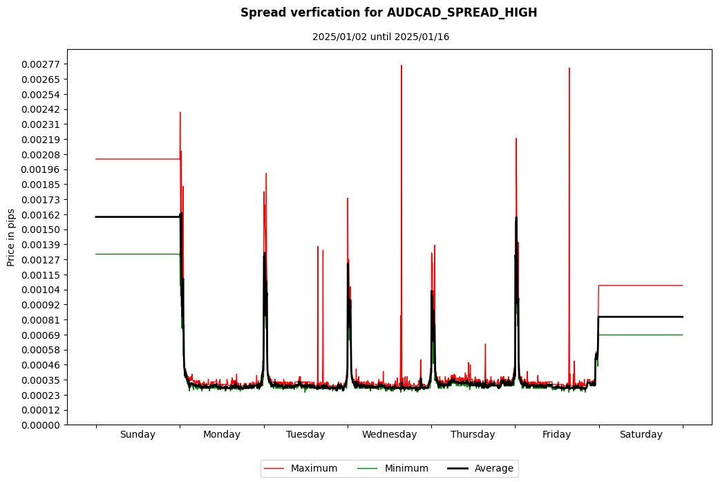 audcad spread high spread verification