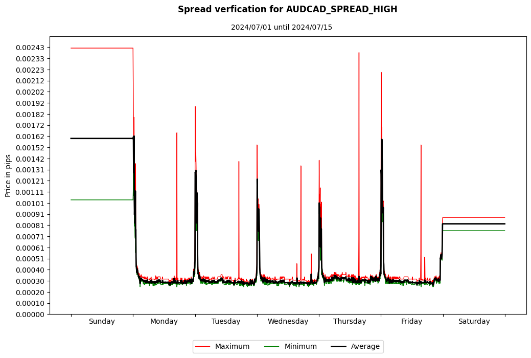 audcad spread high spread verification