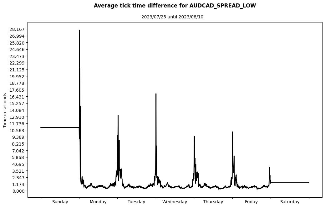 audcad spread low average tick time difference