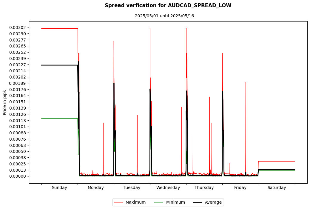 audcad spread low spread verification