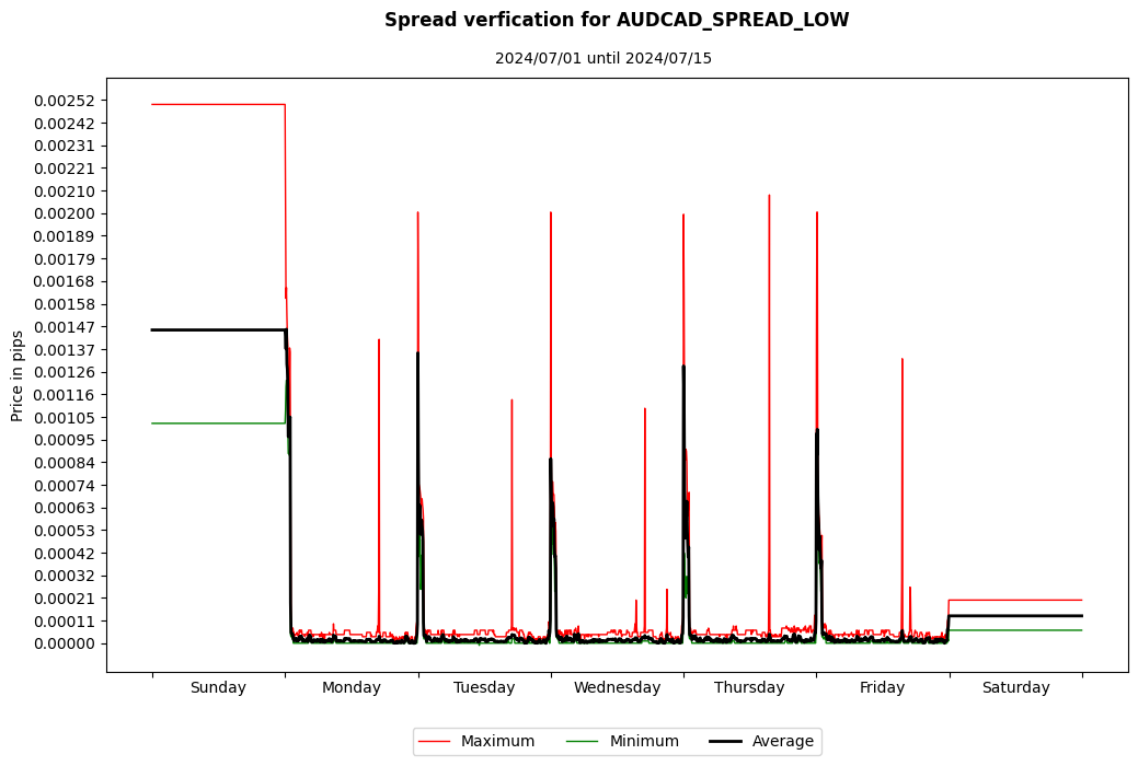 audcad spread low spread verification